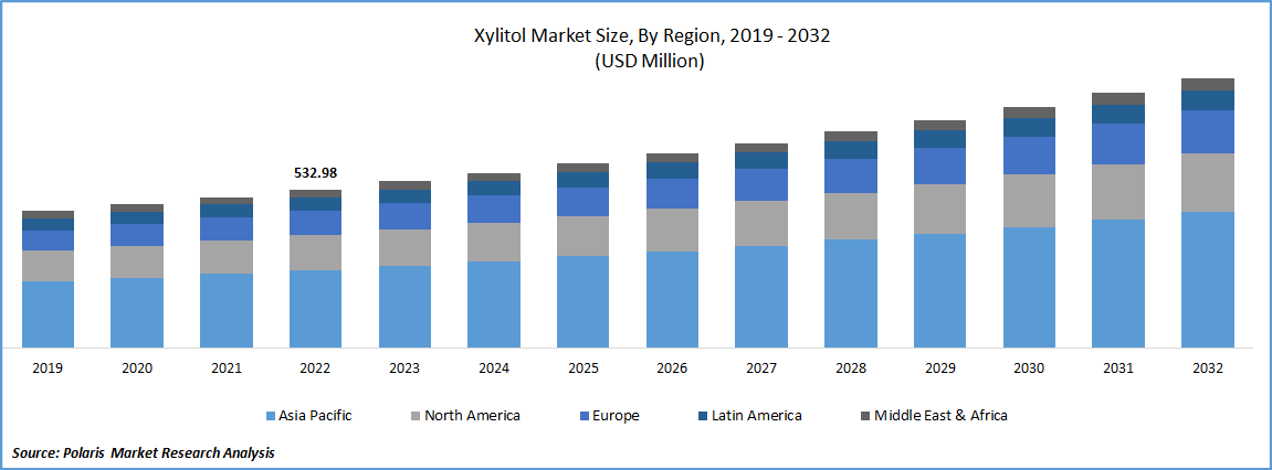 Xylitol Market Size